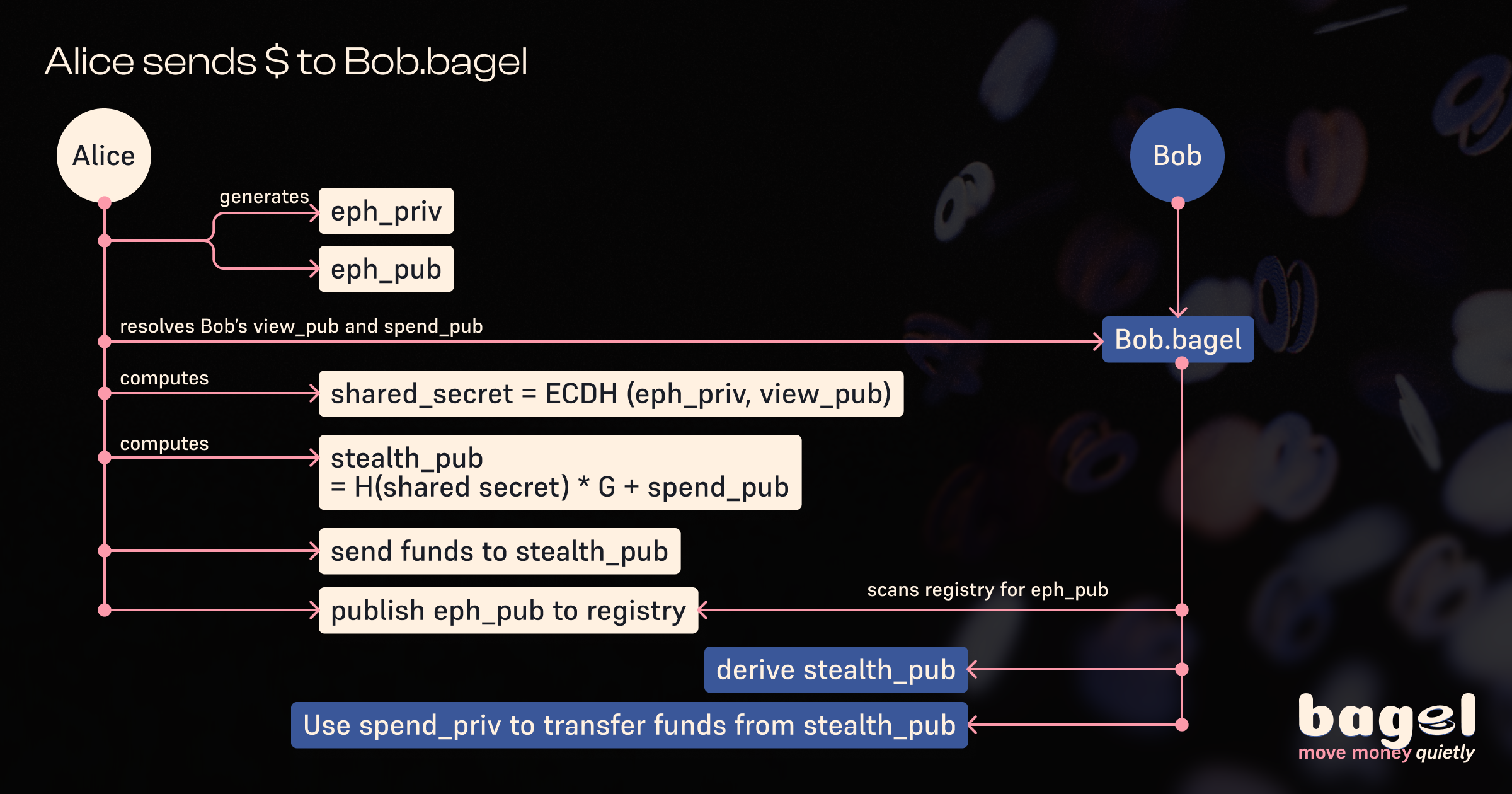 Bagel How To